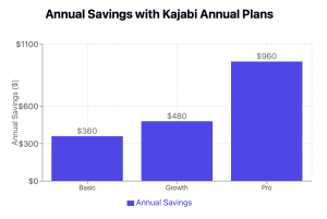 Annual savings in Kajabi pricing plans